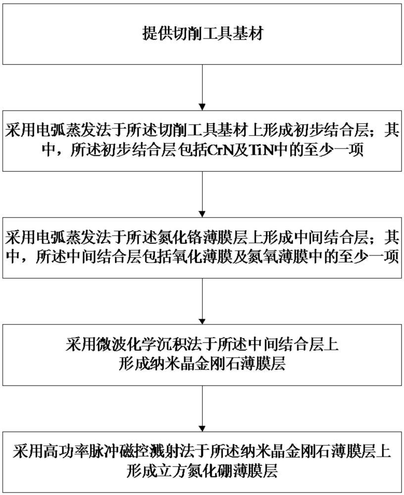 立方氮化硼薄膜結(jié)構(gòu)、切削工具及其制造方法與設(shè)備與流程