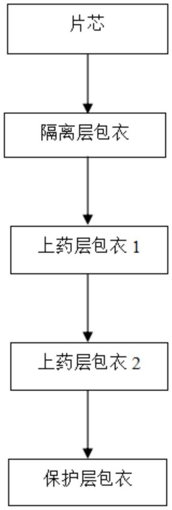 一種沙格列汀二甲雙胍緩釋片包衣生產(chǎn)工藝的制作方法