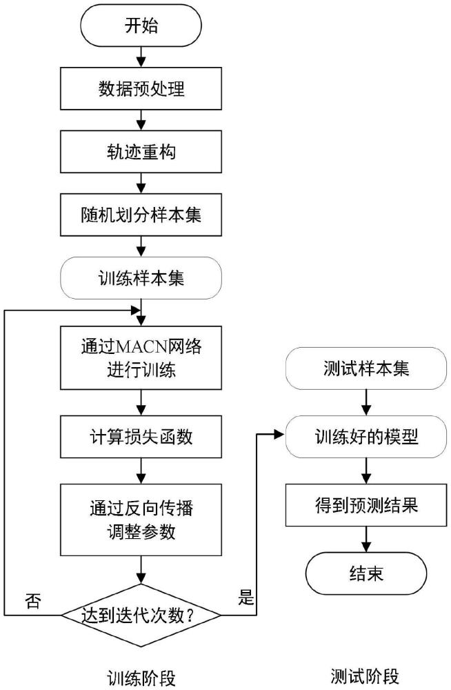 一種基于多注意協(xié)同網(wǎng)絡(luò)的多維變量場(chǎng)景下飛行器軌跡預(yù)測(cè)方法