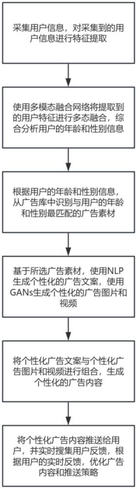 一種基于年齡和性別識別的廣告推送方法及系統(tǒng)與流程