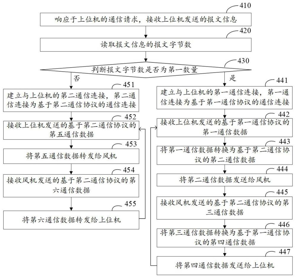 一種風(fēng)機(jī)協(xié)議切換方法、設(shè)備以及系統(tǒng)與流程