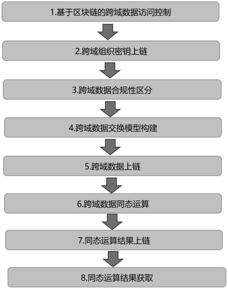 一種跨域數(shù)據(jù)合規(guī)互信計(jì)算方法