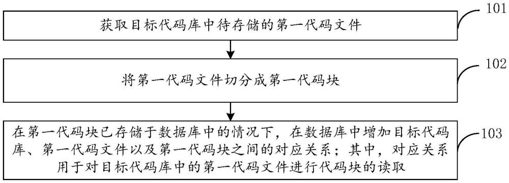 代碼存儲方法、代碼檢索方法、裝置及電子設(shè)備與流程