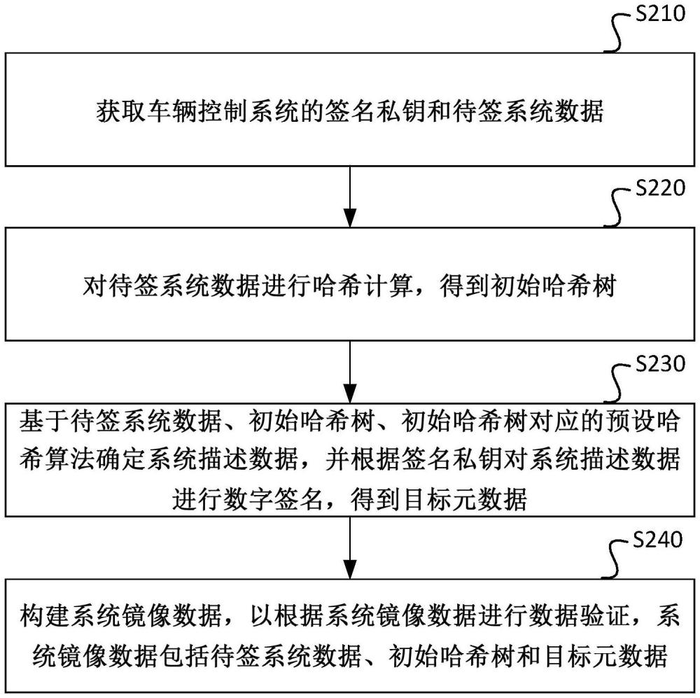 一種車輛控制系統(tǒng)的驗證方法、裝置、車輛及存儲介質(zhì)與流程