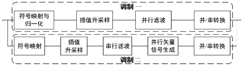 一種支持超采樣和可變符號率的基帶調(diào)制系統(tǒng)和方法