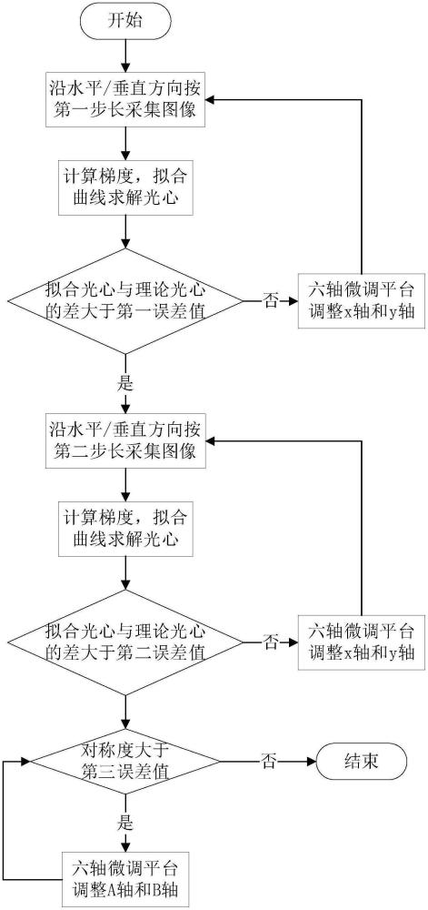 一種用于光學(xué)定位系統(tǒng)的簡(jiǎn)易光軸對(duì)準(zhǔn)方法