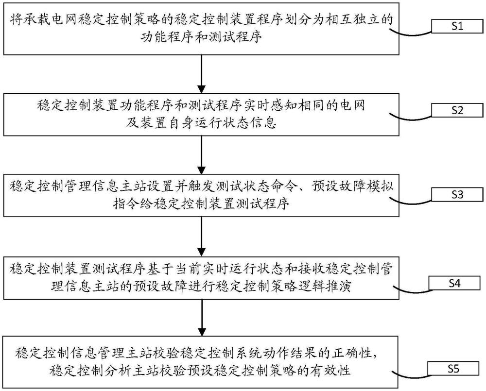 一種電網(wǎng)穩(wěn)定控制系統(tǒng)在線校核方法、系統(tǒng)及電子設(shè)備與流程