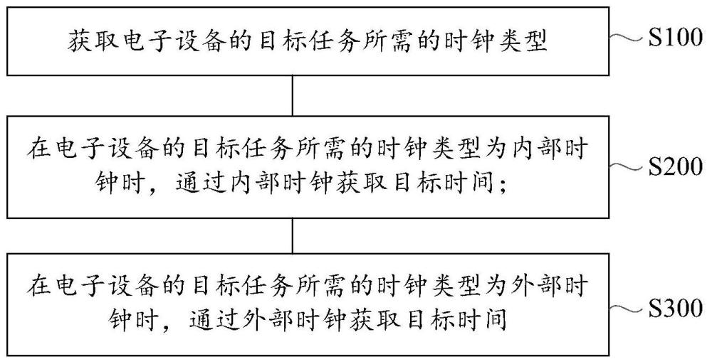 時間調(diào)用方法、裝置以及設備、定時方法和存儲介質(zhì)與流程