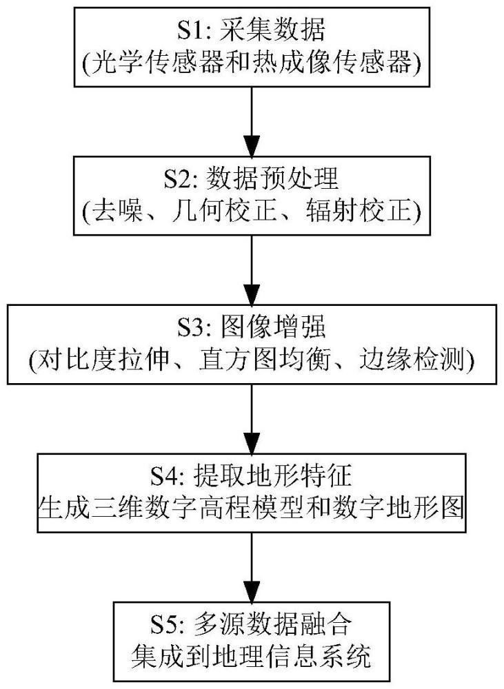 基于多源数据融合的无人机遥感图像增强系统的实现方法与流程