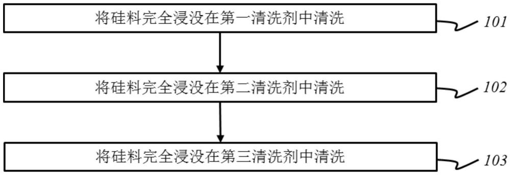 一種硅料清洗劑組合物、硅料清洗方法與流程