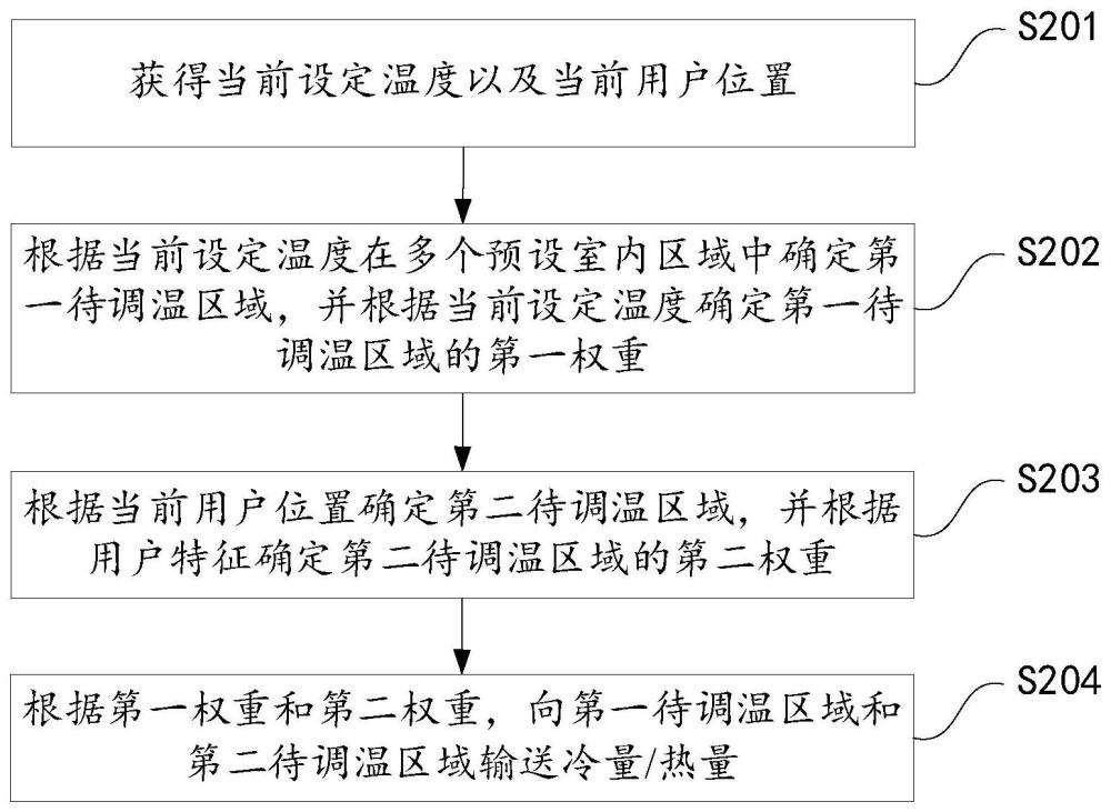 空調(diào)的控制方法、裝置和智能空調(diào)與流程