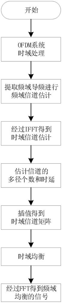 一種支持高速移動的OFDM信號接收方法與流程