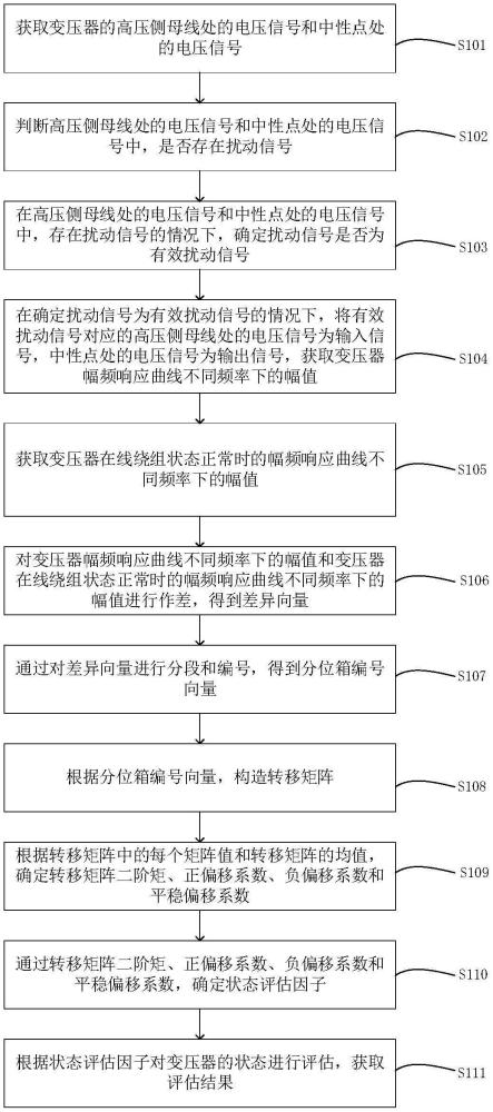 一種變壓器在線(xiàn)繞組狀態(tài)評(píng)估方法與流程