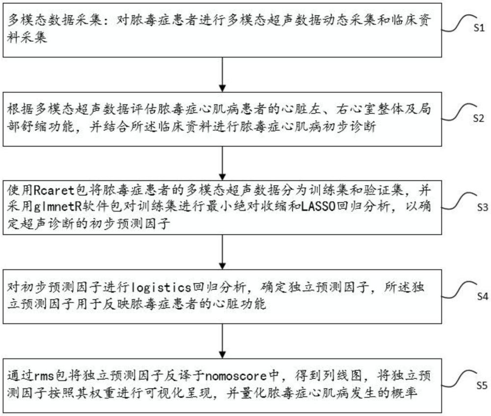 一種膿毒癥心肌病診斷模型的構(gòu)建方法及診斷系統(tǒng)