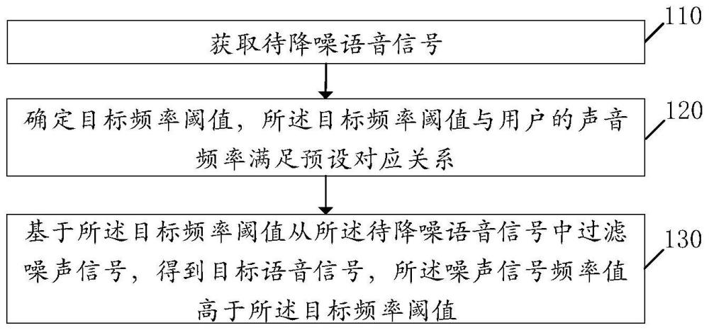 語(yǔ)音降噪方法、裝置、存儲(chǔ)介質(zhì)及電子設(shè)備與流程