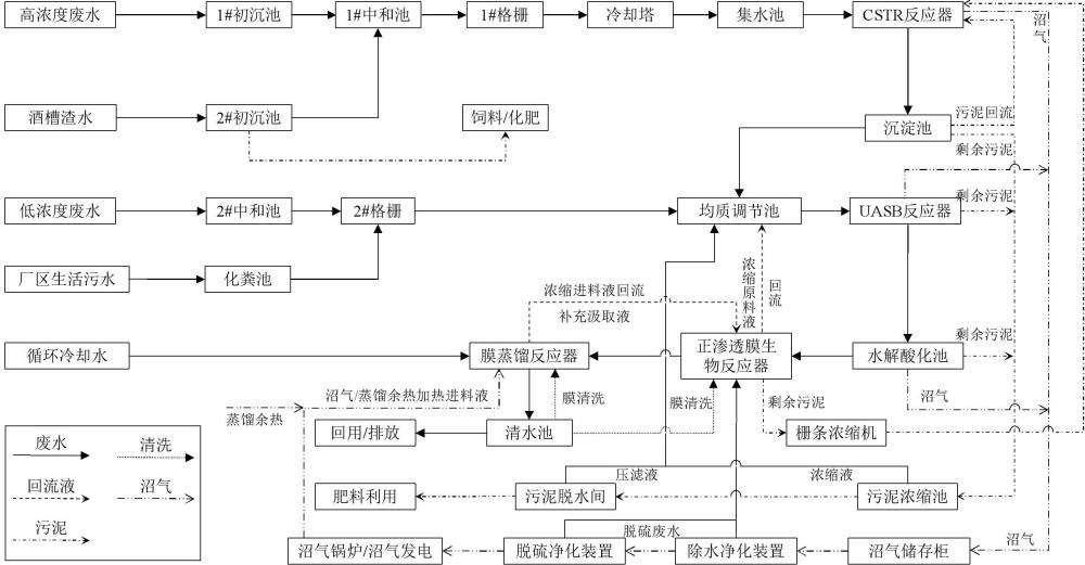 一種節(jié)能型釀酒廢水零排放處理系統(tǒng)的制作方法