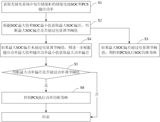 光儲充系統(tǒng)及其控制方法、控制裝置與流程