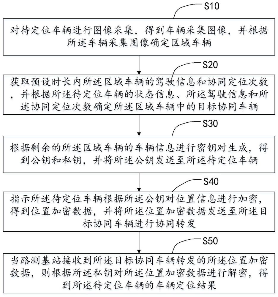 車聯(lián)網(wǎng)車輛定位方法、系統(tǒng)及終端設(shè)備與流程