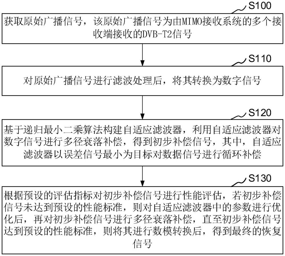 針對(duì)DVB-T2信號(hào)的多徑衰落補(bǔ)償方法、接收機(jī)、設(shè)備及介質(zhì)與流程