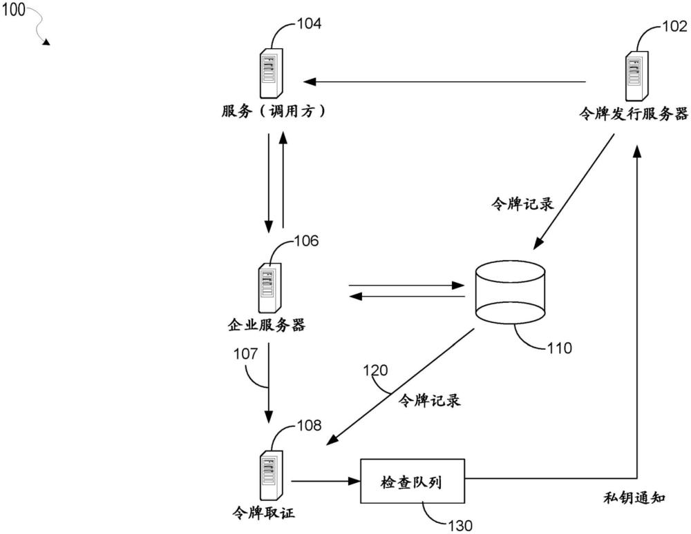 用于驗證安全令牌的方法、介質(zhì)和系統(tǒng)與流程