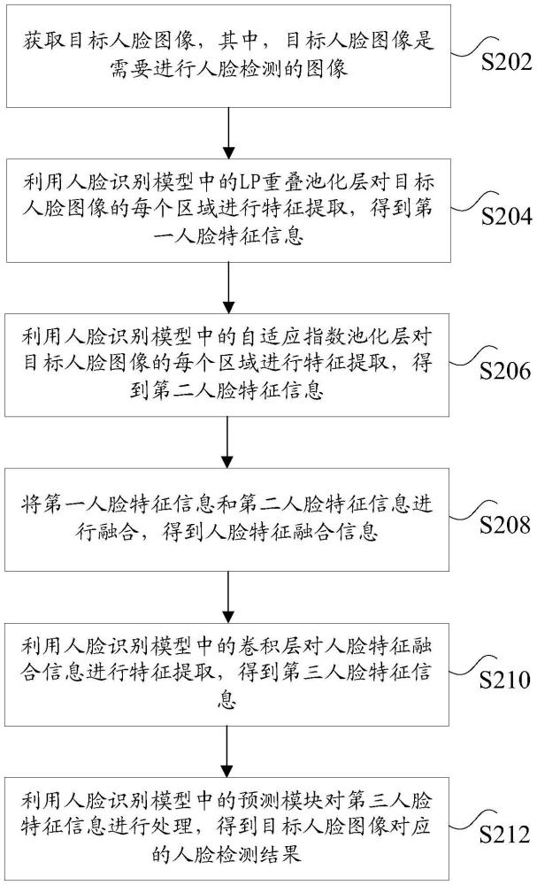 基于特征金字塔的人脸检测方法及装置与流程