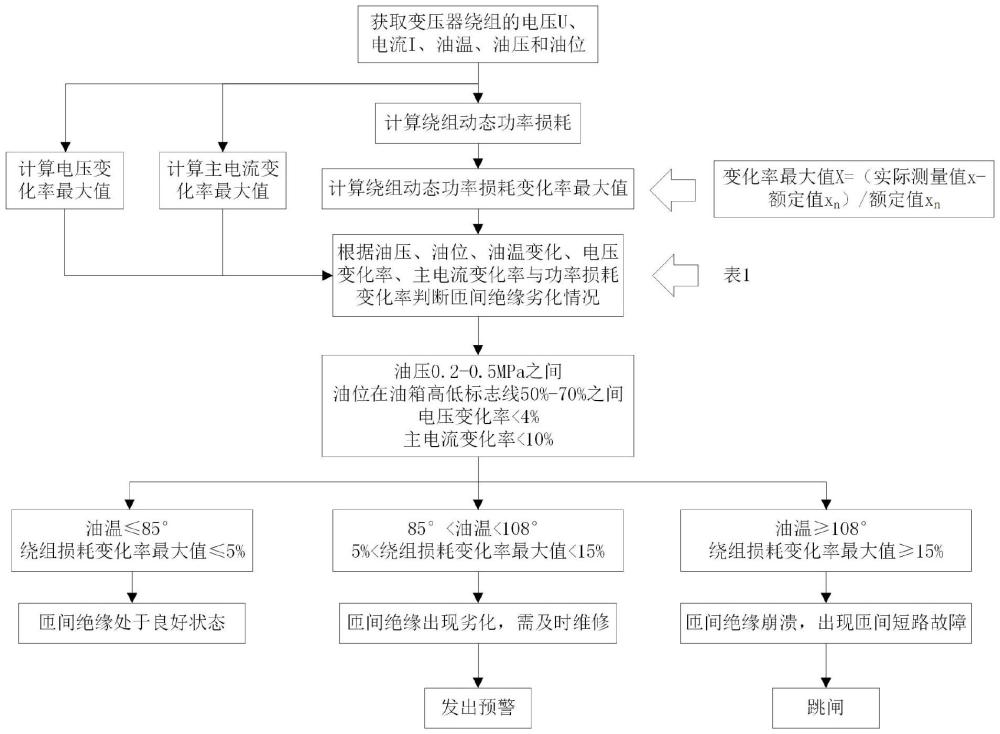 配電變壓器繞組匝間短路故障的預(yù)警方法及系統(tǒng)