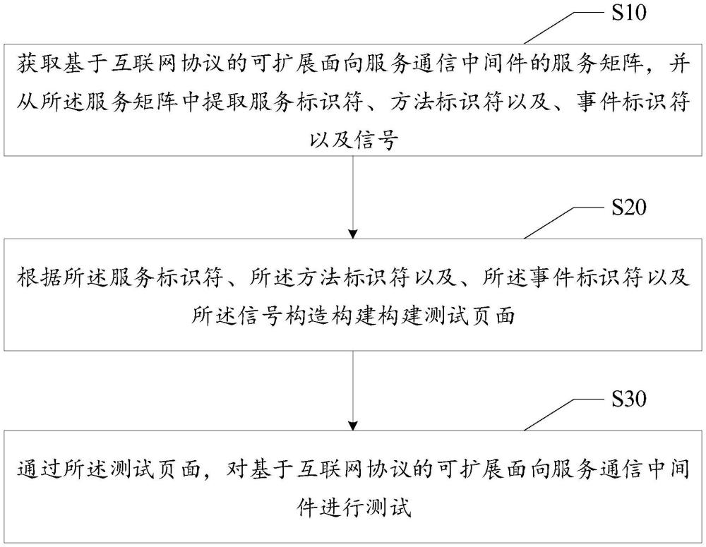 基于互聯(lián)網(wǎng)協(xié)議的可擴(kuò)展面向服務(wù)通信中間件的自動(dòng)化測(cè)試方法、裝置、設(shè)備以及存儲(chǔ)介質(zhì)與流程