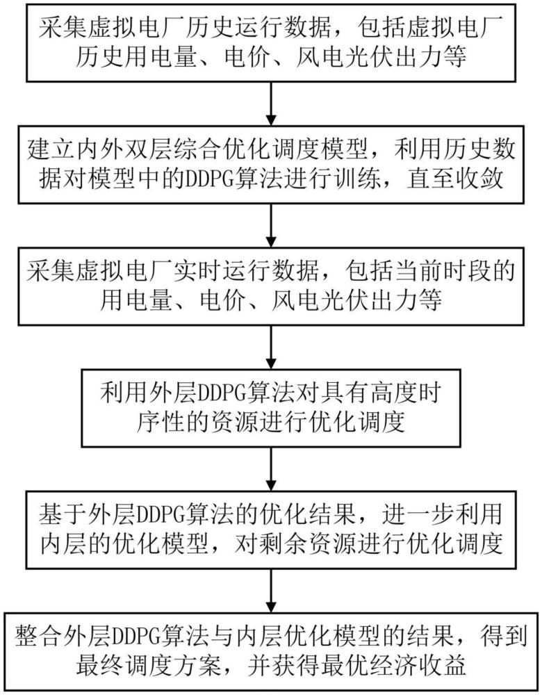 一種基于深度強(qiáng)化學(xué)習(xí)算法的虛擬電廠在線優(yōu)化調(diào)度方法