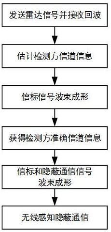 一種基于廣播信標(biāo)的無線感知隱蔽通信