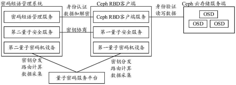 一種基于量子密鑰的國密Ceph塊存儲(chǔ)的加密方法與系統(tǒng)與流程