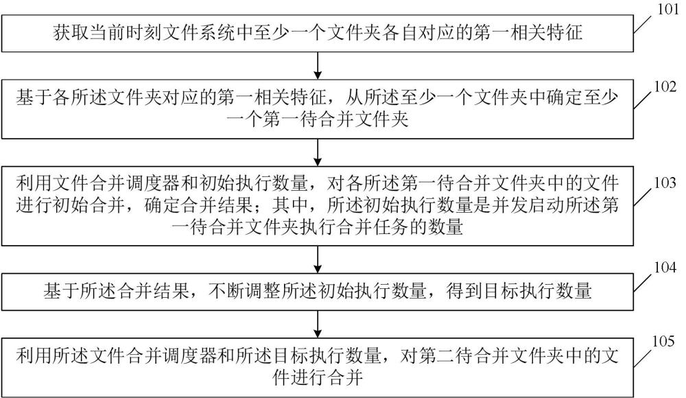 文件合并方法、裝置、電子設(shè)備及存儲(chǔ)介質(zhì)與流程