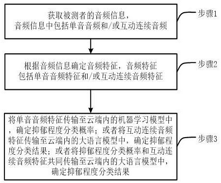 基于移動(dòng)終端的抑郁癥音頻采集分析方法