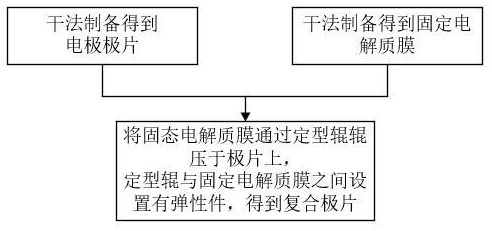 復合極片的制備方法、制備裝置和鋰離子電池與流程