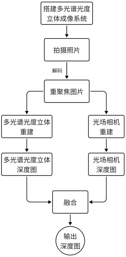 一種基于高斯過(guò)程模型的多光譜光度立體三維重建方法與流程