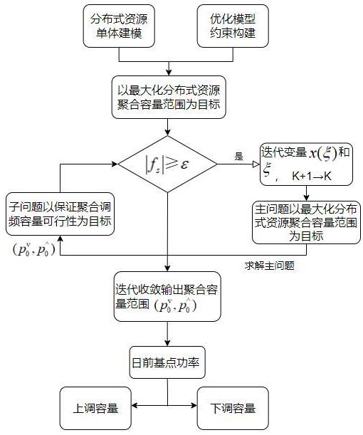 一種分布式資源快速調(diào)頻的聚合容量范圍預(yù)測(cè)方法、設(shè)備及存儲(chǔ)介質(zhì)