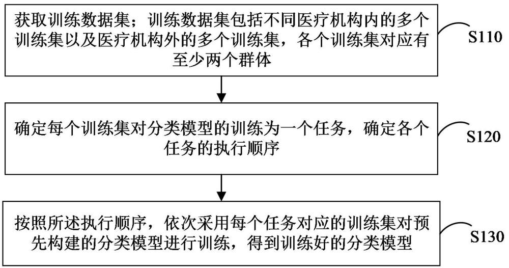 用戶分類模型的訓(xùn)練方法、裝置、計(jì)算機(jī)設(shè)備、可讀存儲(chǔ)介質(zhì)和程序產(chǎn)品