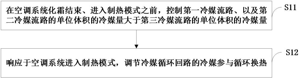 冷媒控制方法、裝置、空調(diào)系統(tǒng)、存儲介質(zhì)和程序產(chǎn)品與流程