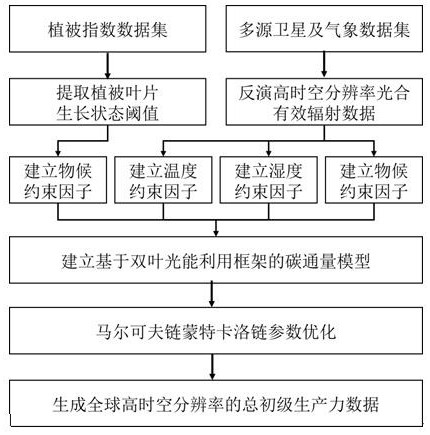 一種基于物候的多源遙感生態(tài)系統(tǒng)碳通量估算方法