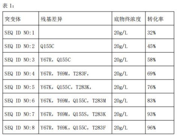 一種轉(zhuǎn)氨酶突變體及其篩選方法與流程