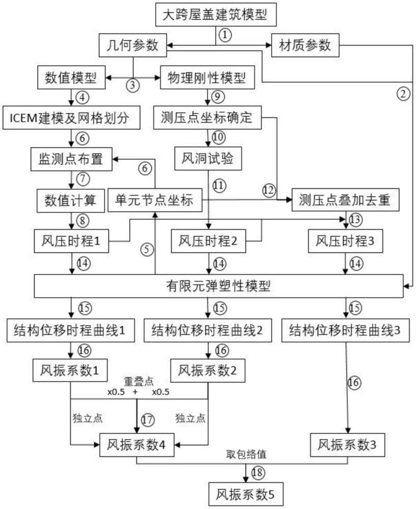 屋蓋結(jié)構(gòu)風振系數(shù)計算方法與流程