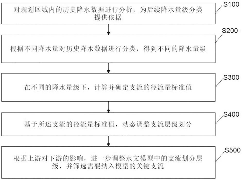 一種水利規(guī)劃建設(shè)的生態(tài)影響綜合評估方法與流程