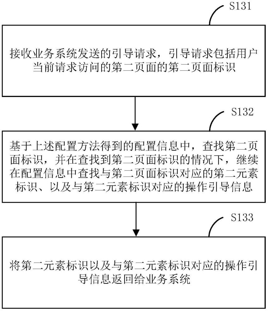 基于電子交易平臺的配置方法、操作引導(dǎo)方法和裝置與流程