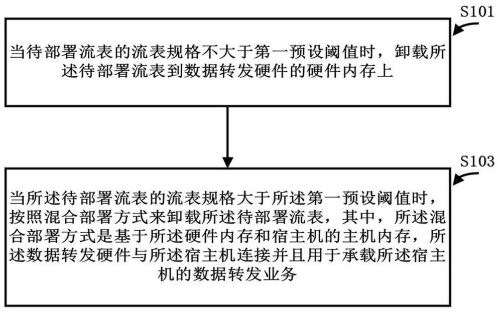 流表部署方法、計(jì)算機(jī)設(shè)備及介質(zhì)與流程