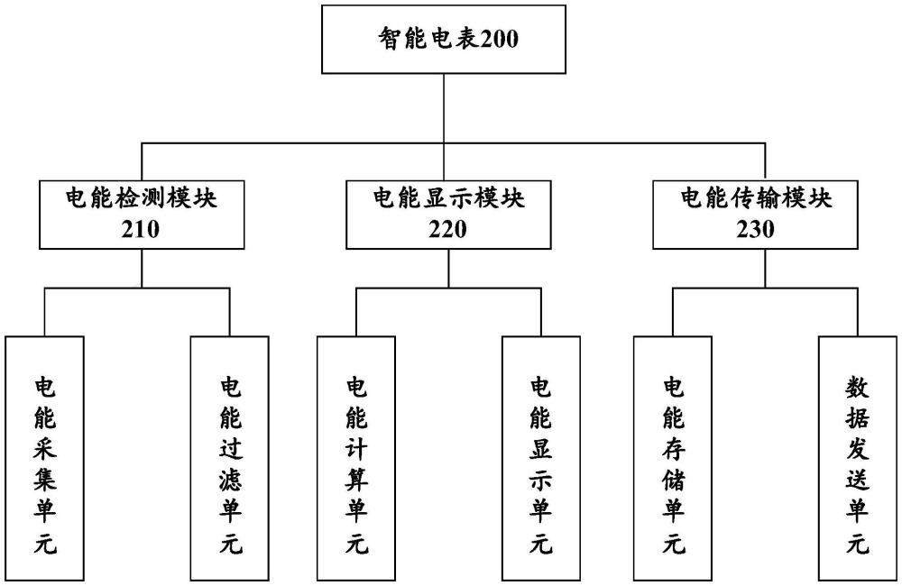 基于云計(jì)算的智能電網(wǎng)系統(tǒng)的制作方法