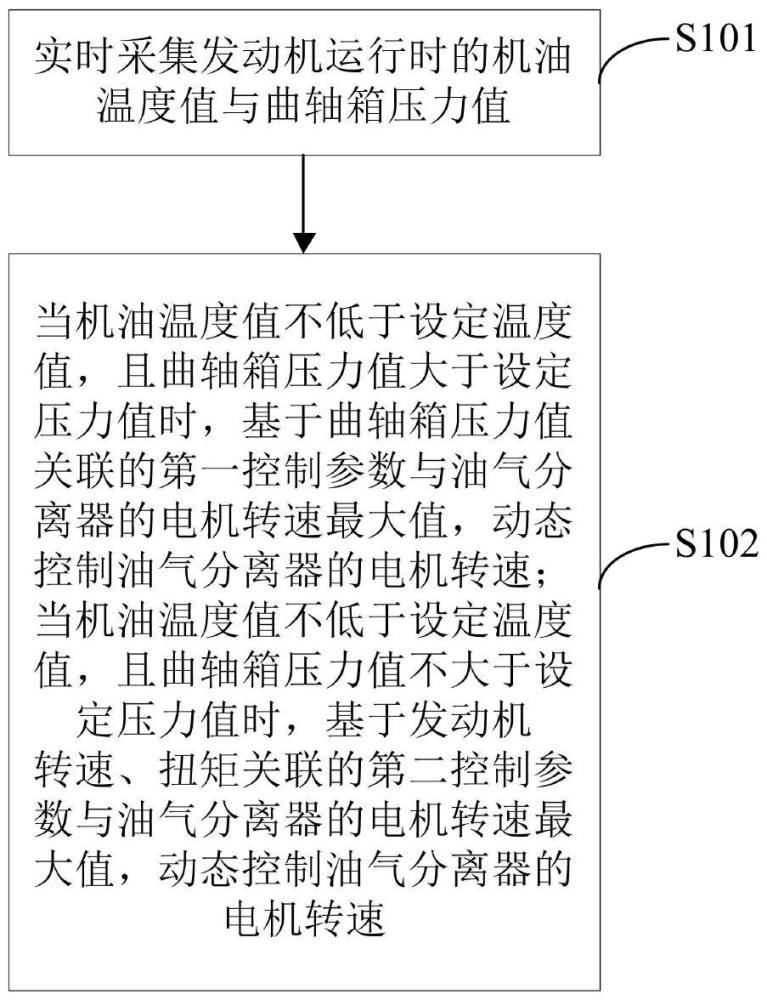 油氣分離器控制方法、裝置、設備及存儲介質與流程