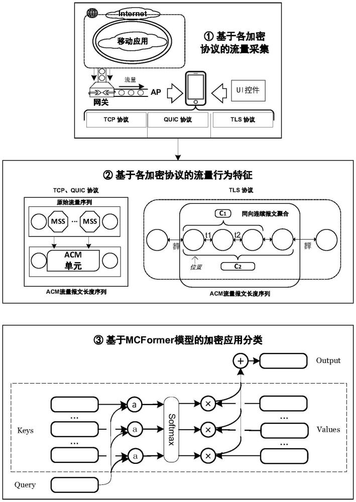 一種基于流量序列行為特征的移動(dòng)端加密應(yīng)用分類(lèi)方法