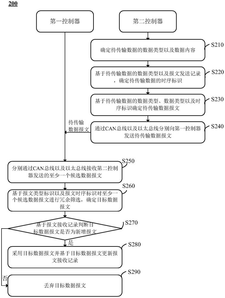 一種車端數(shù)據(jù)傳輸方法、程序產(chǎn)品以及車輛與流程