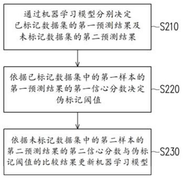 半監(jiān)督式學(xué)習(xí)的優(yōu)化方法及運(yùn)算裝置與流程