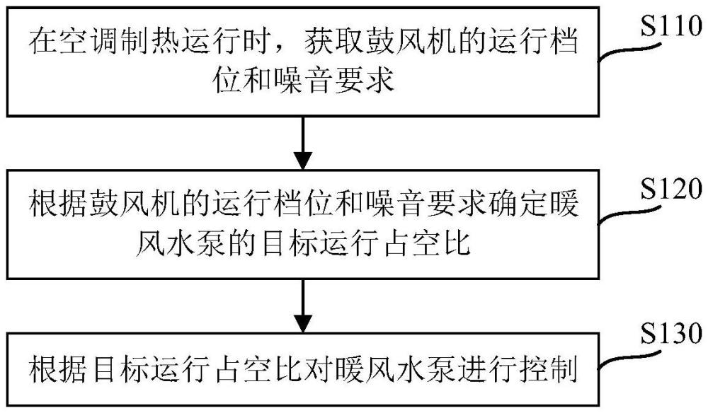 空調(diào)暖風(fēng)水泵的噪聲控制方法、裝置、暖風(fēng)水泵、車輛與流程