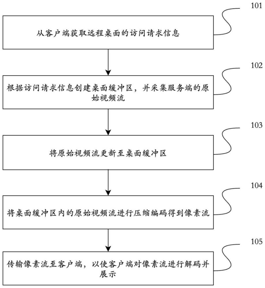 遠(yuǎn)程桌面的控制方法、系統(tǒng)和電子設(shè)備及存儲介質(zhì)與流程